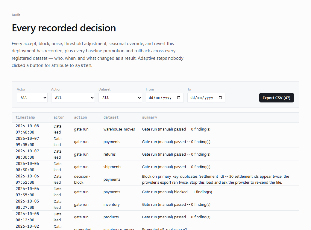 The audit log across all datasets: gate runs, a block with its reason and baseline promotions, each with timestamp, actor and summary, and an Export CSV button.