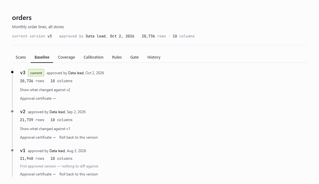 The baseline tab: versions v1, v2 and v3, each approved by the data lead with a date, a certificate, a diff and a roll-back link.