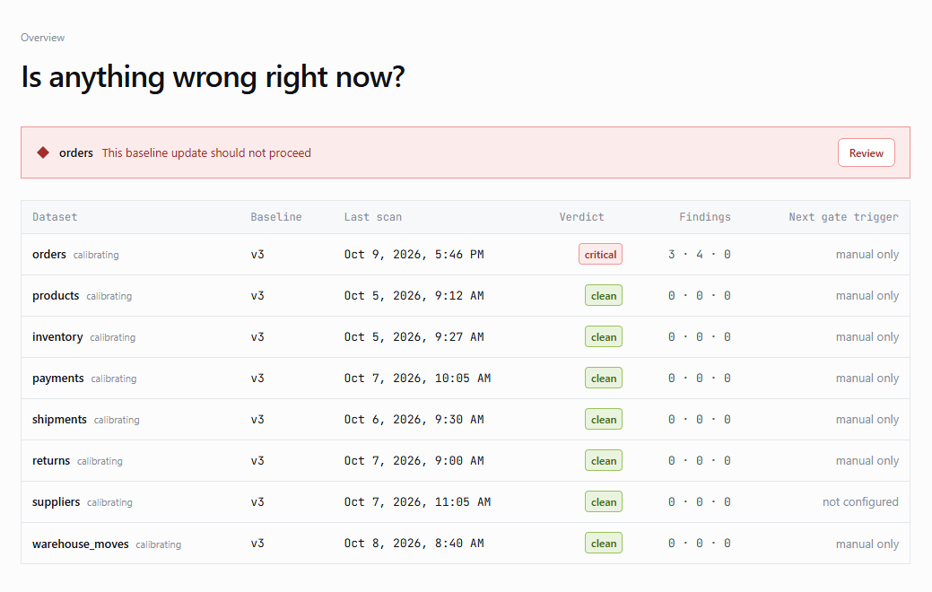 The app's overview of eight datasets: orders is critical with the banner 'This baseline update should not proceed'; the other seven are clean.